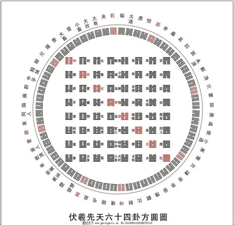 六十四卦方圆图|六十四卦方圆图的具体运用？